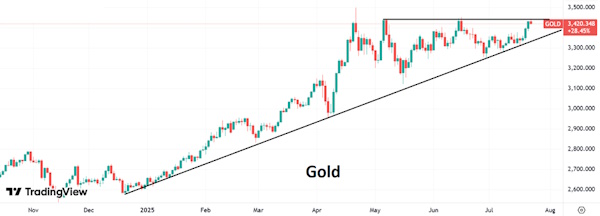 Покупка золота на текущих уровнях сопряжена с высокими рисками